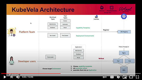 KubeVelaのアーキテクチャー
