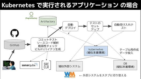 Kubernetesを例にデプロイメントパイプラインを解説