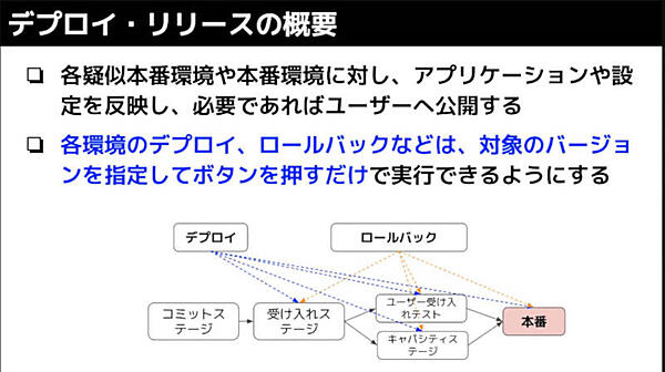 本番環境へのデプロイやロールバックはワンクリックで実施できるように準備