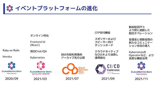 イベントプラットフォームの進化を説明