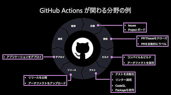GitHub Actionsがカバーするソフトウェアライフサイクルの領域