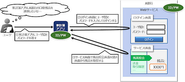 図1：スクリーンスクレイピングによる自動ログインの例