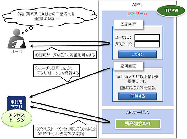 図2：認可サーバとアクセストークンを用いた安全な代替手段