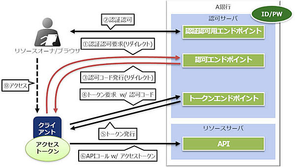 図4：認可コードフローにおける認可リクエストと認可レスポンス