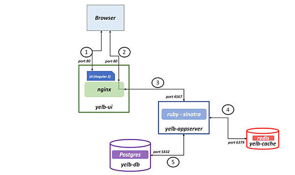 Yelbのアーキテクチャー図