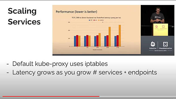 トラフィックの増大に従って性能が劣化するKube-Proxyと劣化しないeBPF