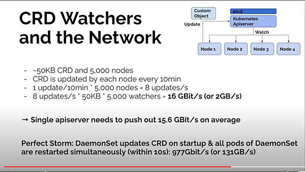 CRDへのアクセスが集中することでAPI Serverの性能が劣化する