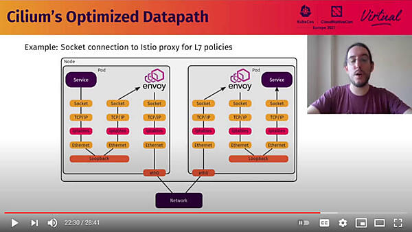 iptablesによるPod間通信の概略