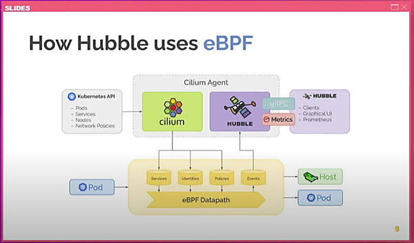CiliumとHubbleが同じエージェントに共存していることが分かるアーキテクチャー図