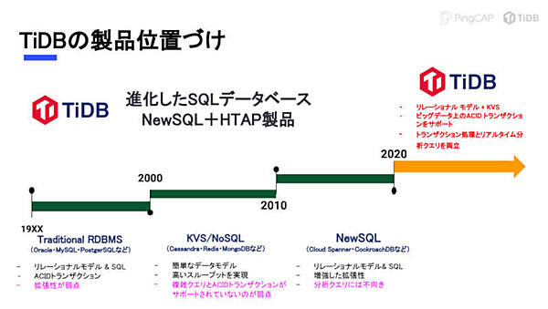 DBMSの進化の系図において最新となるのがTiDB