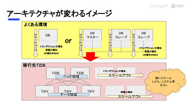 複数のTiDBがトランザクションを処理し、複数のTiKVがデータストアを担当