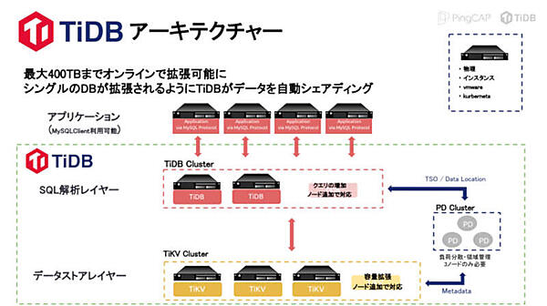 TiDBのアーキテクチャー