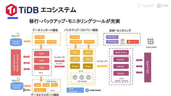 TiDBのエコシステム