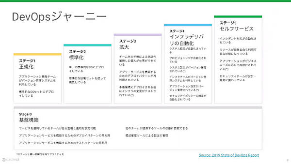 DevOpsジャーニーとは