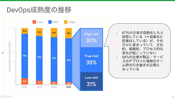 DevOps成熟度の問題点を紹介