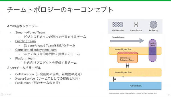 提案された組織の例