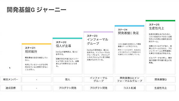 開発基盤を社内に広めるための段階を解説