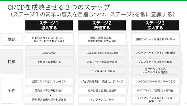 CI/CDを成熟させる3つのステップを解説