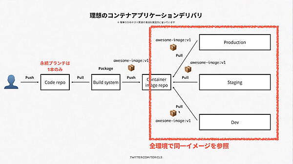 コンテナベースアプリケーションの開発からデプロイまでの流れ