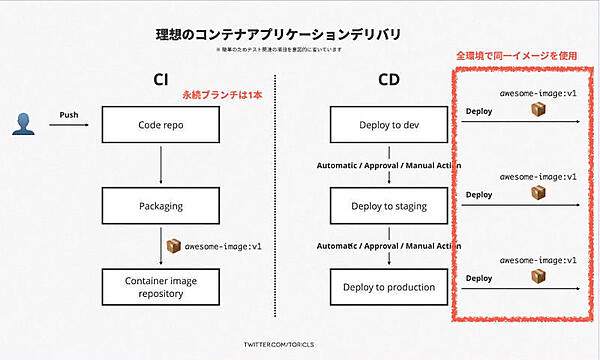 CIとCDの観点から理想的な流れを説明