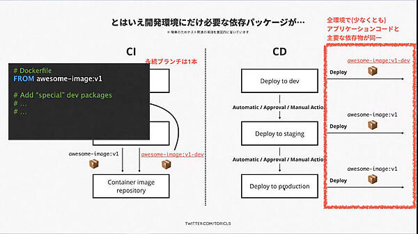 開発環境にだけ機能を追加したい場合はよくある