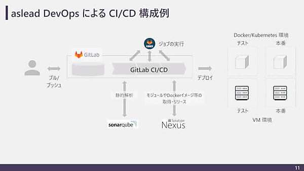 GitLabとSonarQube、Nexusなどを使った実装例を紹介