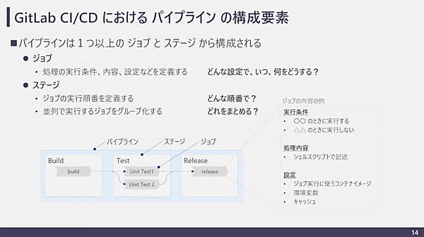 GitLab CI/CDのパイプラインとは？