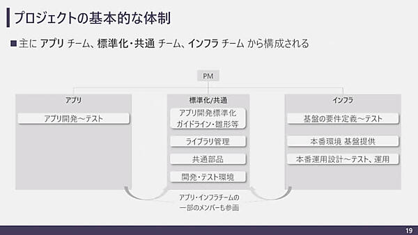 NRIが考えるCI/CDを導入する組織の例