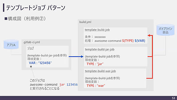 テンプレートを使ったジョブの例