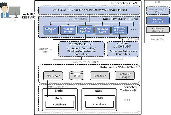 図1：Kubeflowのアーキテクチャ概要