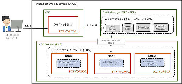 図2：本稿で構築するシステムの全体構成