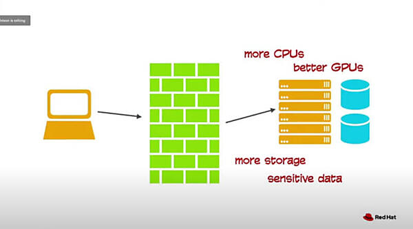 開発環境から運用環境への移行が必要