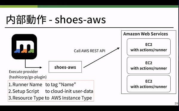 AWSを例に起動されるまでを説明