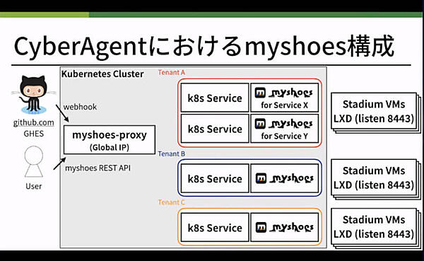 Kubernetesの中から起動されたジョブはStadiumの中で実行される
