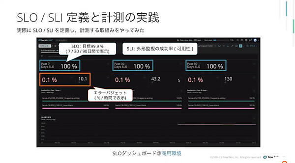 本番環境でのSLI/SLO