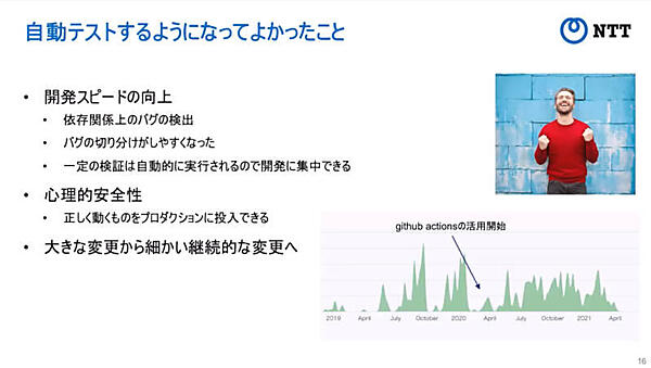 テスト自動化の効果。開発から実装が継続的に行えるようになった