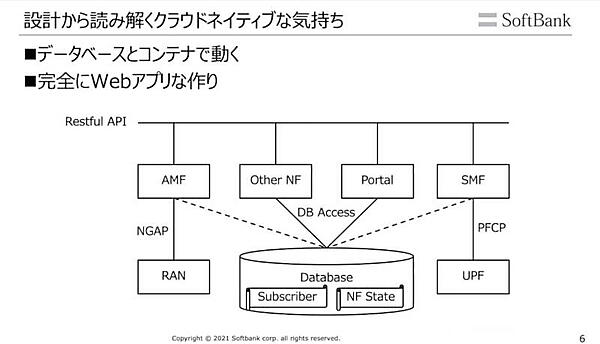 APIを使ってデータベースにプロセスがアクセスするWebアプリ的な構造に