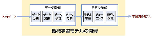 図2：機械学習モデルを作成するまでの流れとステップ