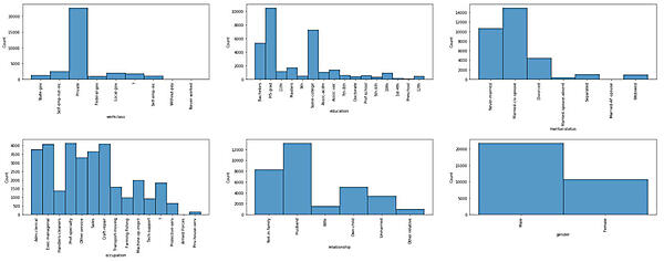 図3-5：カテゴリー変数項目の分布