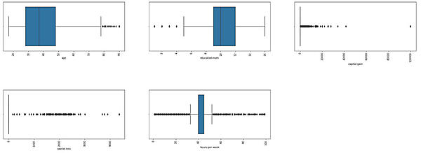 図3-7：連続変数項目の箱ひげ図