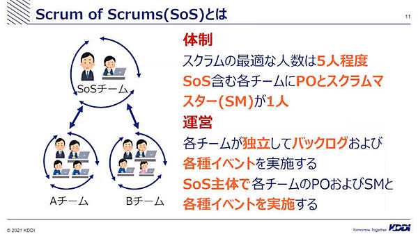 スクラムオブスクラムの説明。各チームは独立して開発を進め、SoSがチーム間での調整を行う形