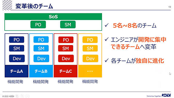 最初の変革でスクラム開発が効率化