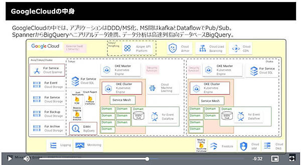 Google Cloudで稼働しているサービス概要