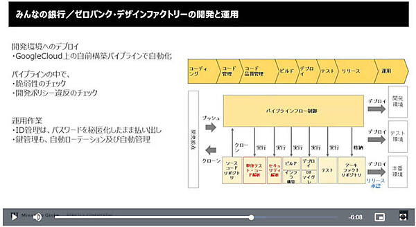 CI/CDのパイプラインは自社開発ツールで実装