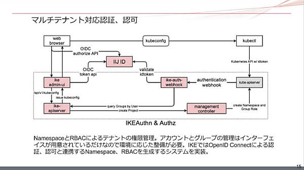 IIJの認証と承認のモデル