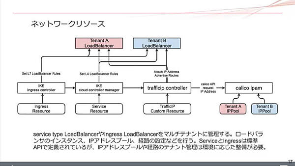 ネットワーク環境もマルチテナント対応に