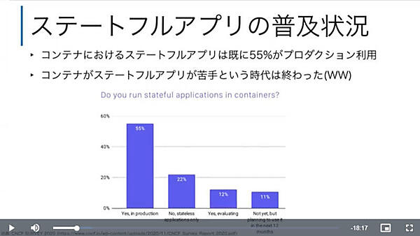 CNCFの調査では既に55%が本番環境でステートフルアプリをコンテナ上で使っている
