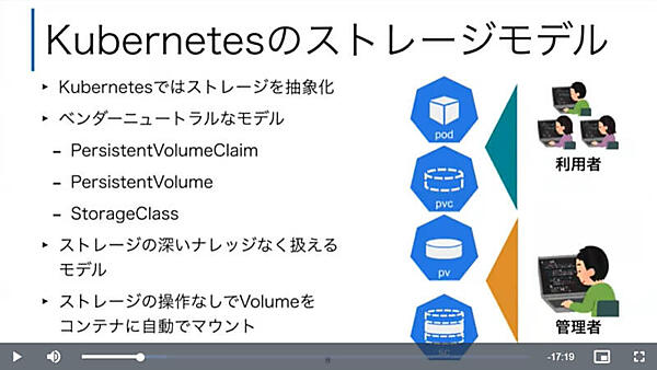 Kubernetesの永続的ストレージの概要