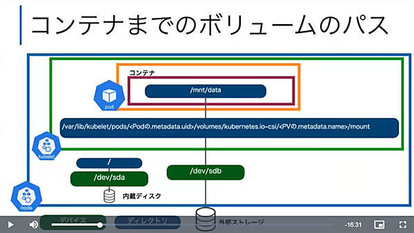Kubernetesのストレージに至るパスを解説