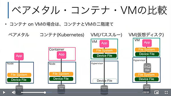 ベアメタル、コンテナ、仮想マシンのストレージの概要を紹介